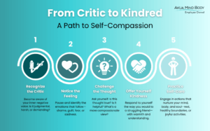 From Critic to Kindred