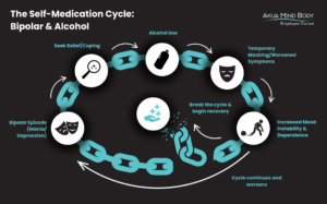 The Self-Medication Cycle Bipolar and alcohol