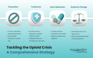 Tackling the Opioid Crisis A Comprehensive Strategy