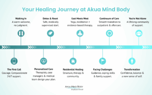 Your Healing Journey at Akua Mind Body