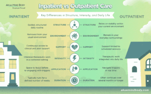 Inpatient vs Outpatient Care