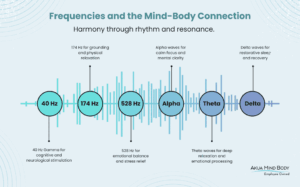 Frequencies and the Mind-Body Connection