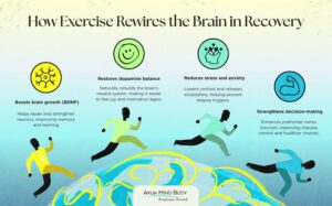 Exercise Rewires the Brain in Recovery
